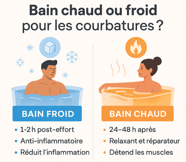 bain chaud froid courbatures verdict